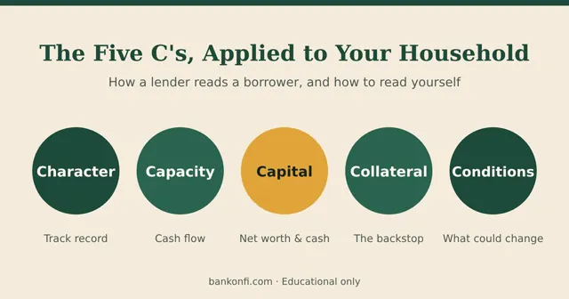 The Five C's of credit (Character, Capacity, Capital, Collateral and Conditions) shown as five circles